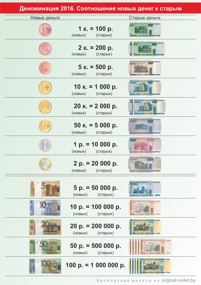 Деноминация рубля в Беларуси